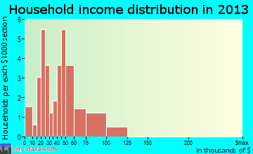 Dundee household income distribution