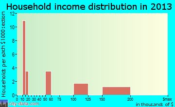 Two Rivers household income distribution