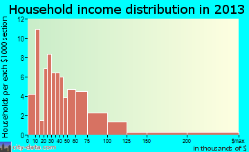 Dunlap household income distribution