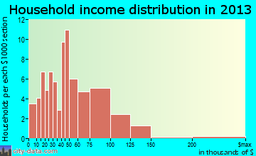 Earlham household income distribution