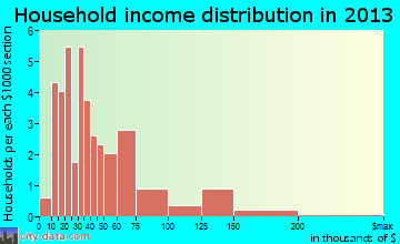 Earling household income distribution