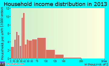 Earlville household income distribution