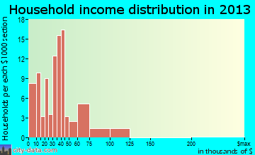 Eddyville household income distribution