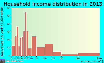 Eldridge household income distribution