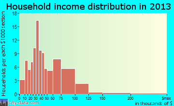 Elkader household income distribution