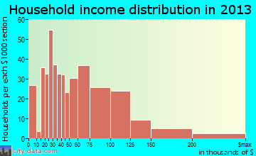 Clay household income distribution