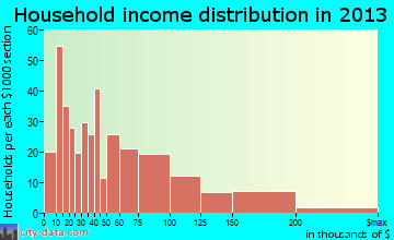 Wasilla household income distribution