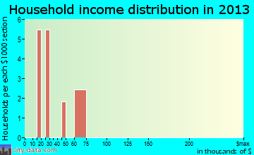 Elkport household income distribution