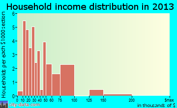Elk Horn household income distribution