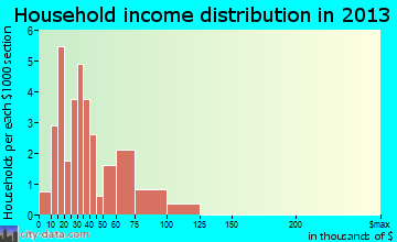 Elliott household income distribution