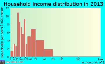 Elk Run Heights household income distribution