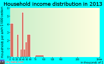 Wales household income distribution