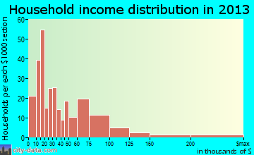 Emmetsburg household income distribution