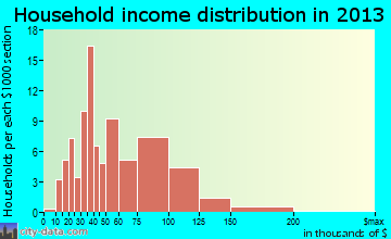 Epworth household income distribution