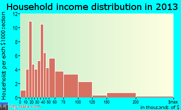 Fairbank household income distribution