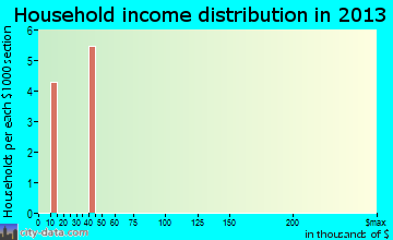 Whale Pass household income distribution
