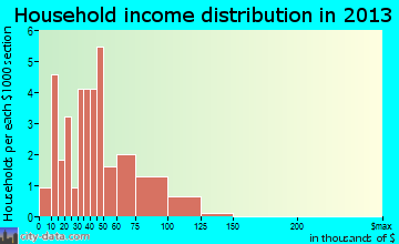 Farmersburg household income distribution
