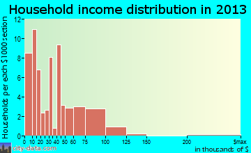 Fayette household income distribution