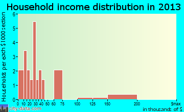 White Mountain household income distribution