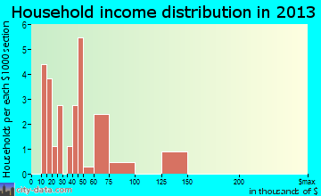 Floris household income distribution