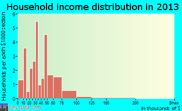 Floyd household income distribution