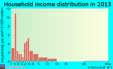 Fonda household income distribution