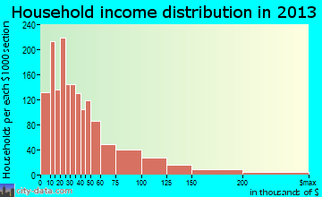Fort Dodge household income distribution