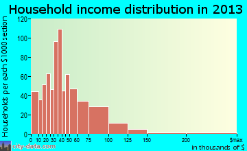 Fort Madison household income distribution