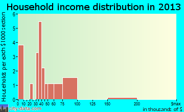 Fostoria household income distribution
