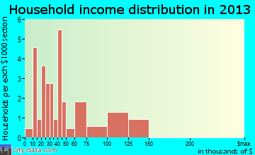 Franklin household income distribution