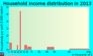 Galt household income distribution
