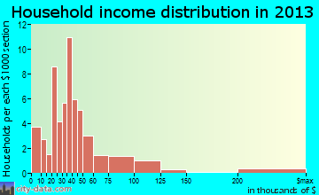 Fremont household income distribution
