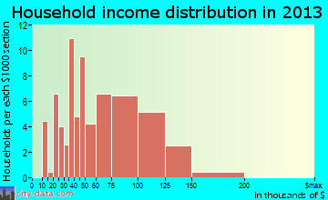 Fruitland household income distribution