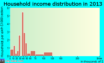 Garden Grove household income distribution