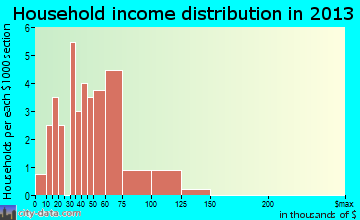 Garrison household income distribution