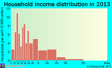 Gilbertville household income distribution
