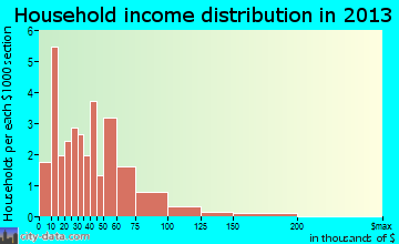 Gilmore City household income distribution