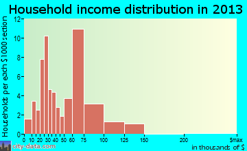 Gladbrook household income distribution