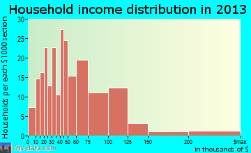 Glenwood household income distribution