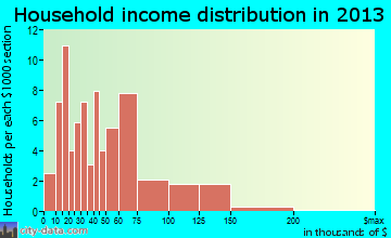 Glidden household income distribution