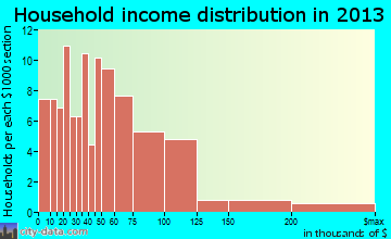 Willow, AK household income