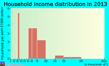 Graf household income distribution