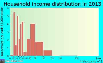 Grand Mound household income distribution
