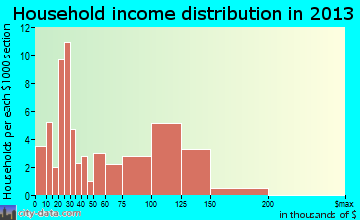 Granger household income distribution