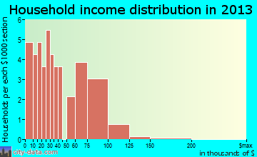 Granville, IA household income