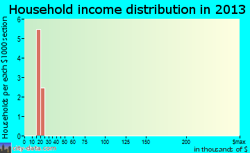 Willow Creek household income distribution