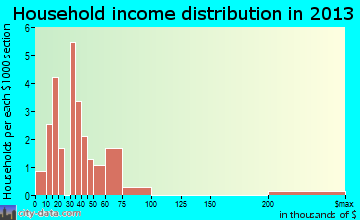 Gravity household income distribution