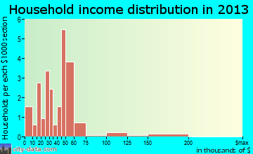 Greeley household income distribution