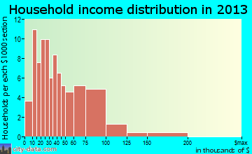 Greene household income distribution