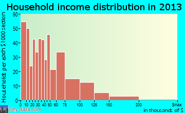 Grinnell household income distribution